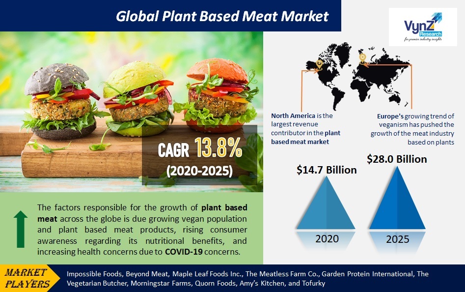 Plant Based Meat Market Predicted to Reach USD 28.0 Billion by 2025